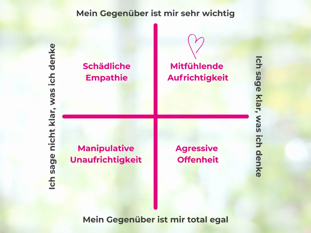Das Modell Radical Candor von Kim Scott - ein Blogbeitrag von Kommunikationstrainerin Sandra Richter
